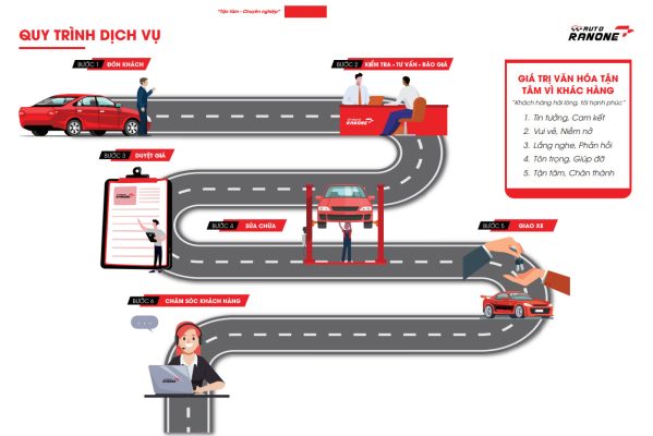 quy trình dịch vụ